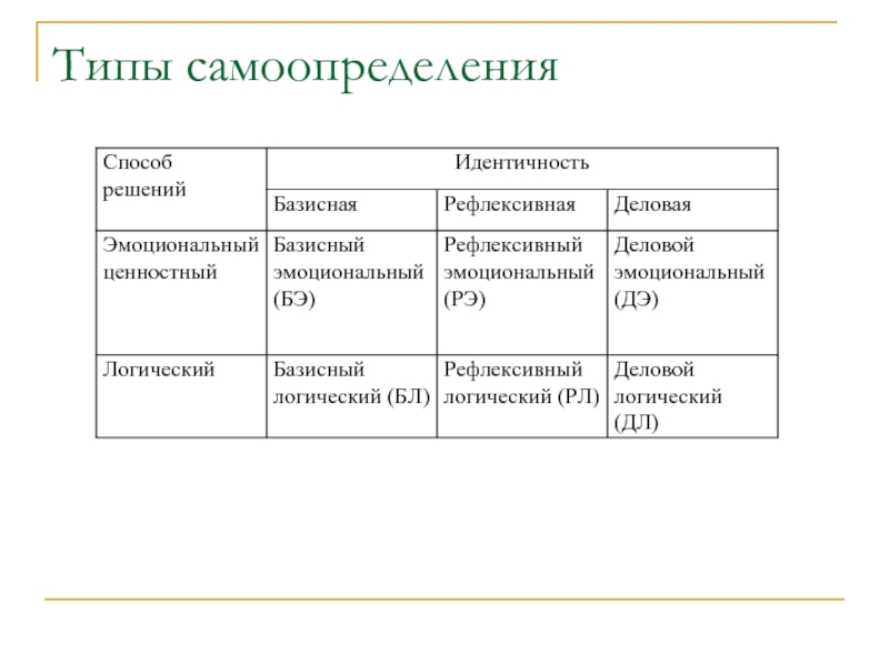 Физическое самоопределение. Типы самоопределения. Типы личностного самоопределения. Типы и уровни профессионального самоопределения. Основные типы самоопределения человека..