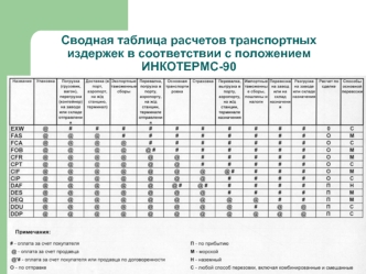 Сводная таблица расчетов транспортных издержек