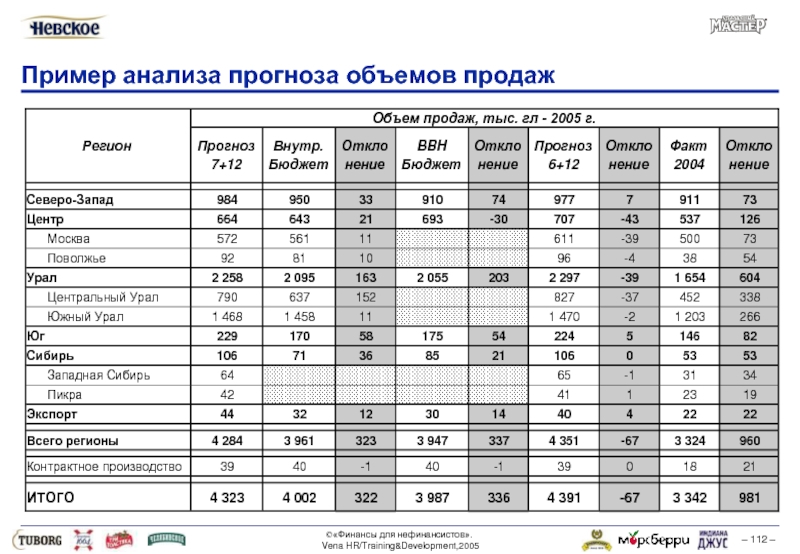 Анализ объемов продукции. Анализ пример. Прогнозирование объема продаж. Объем продаж таблица. Анализ продаж пример.