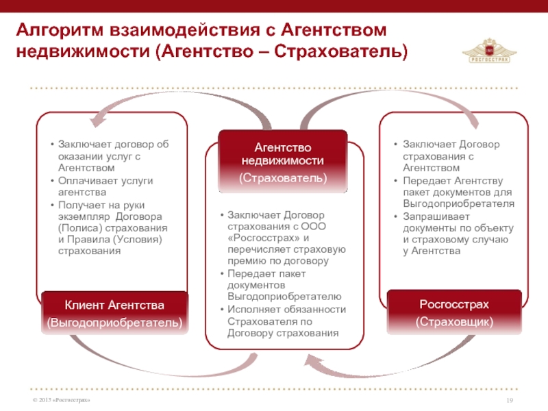 Страхователь при заключении договора. Алгоритм взаимодействия. Страховые риски росгосстрах. Схема взаимодействия страхователя и страховщика. Агентство недвижимости алгоритм.