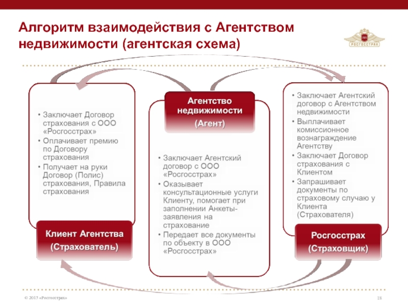 Работа ан. Схема работы агентства недвижимости. Алгоритм взаимодействия. Схема взаимодействия агентства недвижимости и клиента. Алгоритм взаимодействия с покупателем.