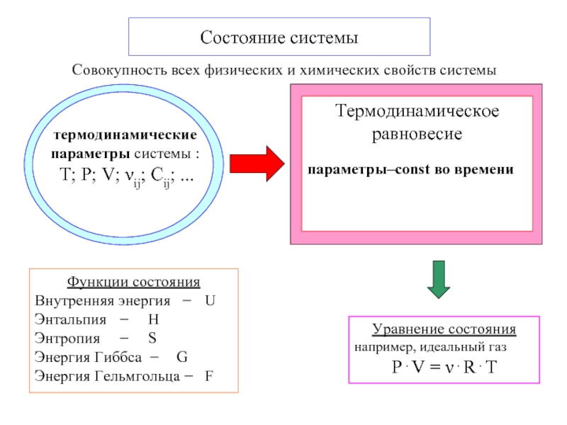 Внутренняя энергия и энтальпия как функции состояния системы.