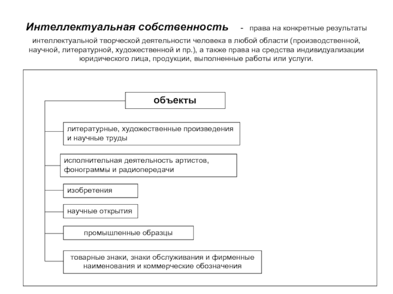 Право на результат интеллектуальной деятельности план