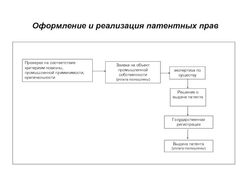 Оформление прав на объекты патентного права схема