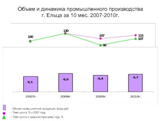 Объем и динамика промышленного производства г. Ельца за 10 мес. 2007-2010г.