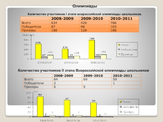 Олимпиады 

Количество участников I этапа всероссийской олимпиады школьников.