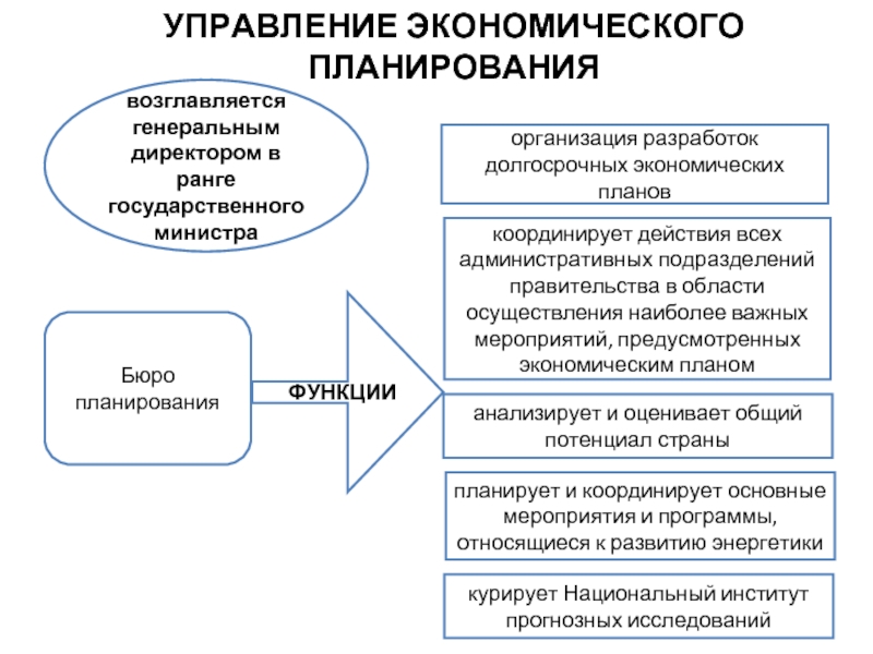 Экономическое планирование теория