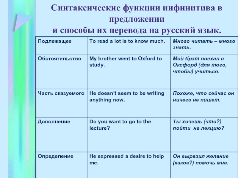 Функции предложения в русском. Синтаксические функции инфинитива в русском языке 8 класс. Как указать синтаксическую функцию. Синтаксическая функция инфинитива в предложении в русском языке. Как определить синтаксическую функцию инфинитива.