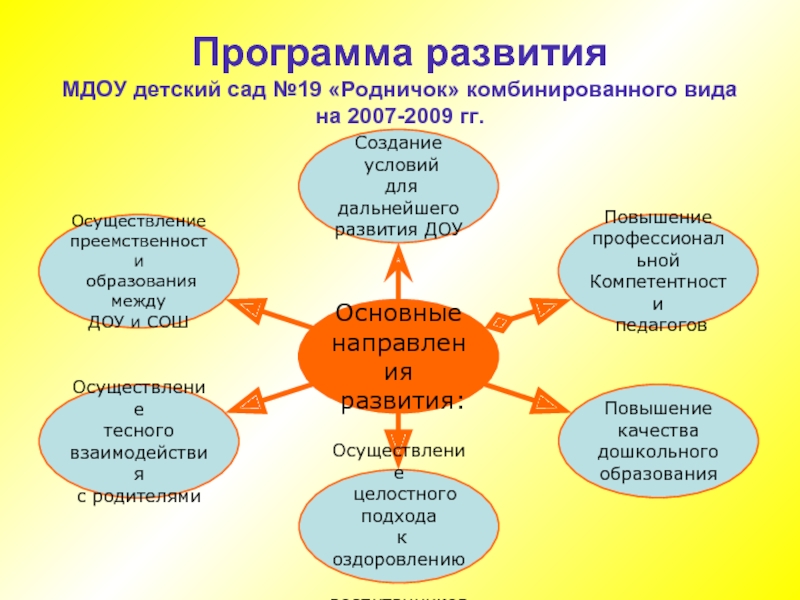 Развитие образования в 2023 году. Программа развития презентация. План развития ДОУ. Структура плана развития ДОУ. Концепция развития ДОУ.