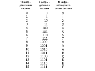 0 1 2 3 4 5 6 7 8 9 1010 1 1212 1313 1414 1515 0001 0010 0011 0100 0101 0110 0111 1000 1001 1010 1011 1100 1101 1110 1111 0000 1 2 3 4 5 6 7 8 9 A B C.