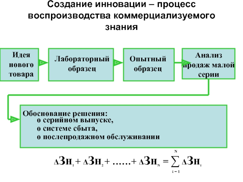 Процесс воспроизводства услуг