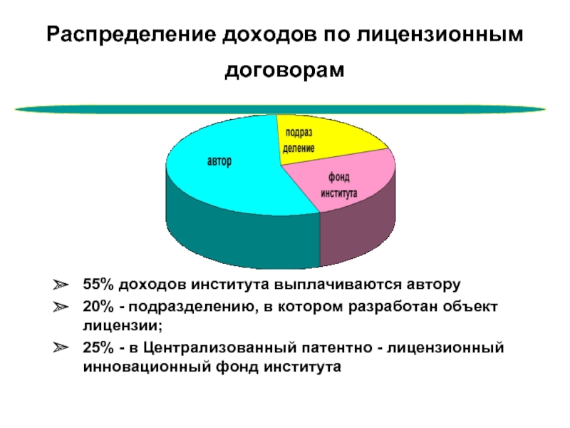 Распределенный доход. Распределение лицензионного дохода. Распределение заработков. Прибыль договор. Картинка лицензионный доход.