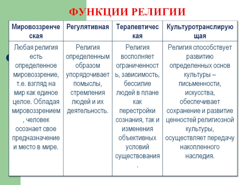 Функции религии фото