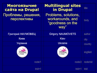 Многоязычие сайта на Drupal Multilingual sites in Drupal title Проблемы, решения, перспективы Problems, solutions, workarounds, and goodness on the way.