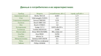 Данные о потребителях и их характеристиках