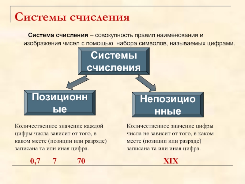 Системы счисления в которых значение цифры зависит от места занимаемого в изображении числа