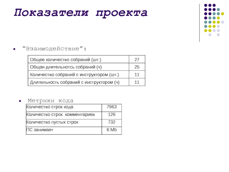 Показатели проекта“Взаимодействие”:Метрики кода