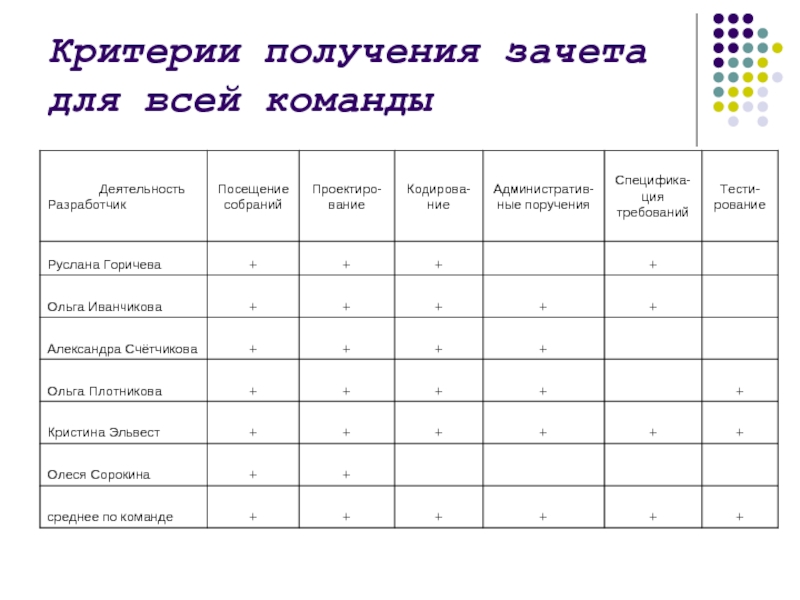 Критерия получения. Критерии для получения. Список посещаемости совещаний. Критерии получения информации. % Посещений для зачета.