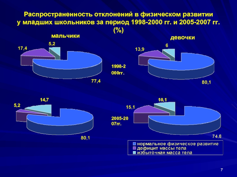 Нии гигиены питания. Распространенные девиаций. Распространенность разных отклонений в развитии спец педагогика. Распространенность страхов у детей. Показатели здоровья детей и подростков Кучма.