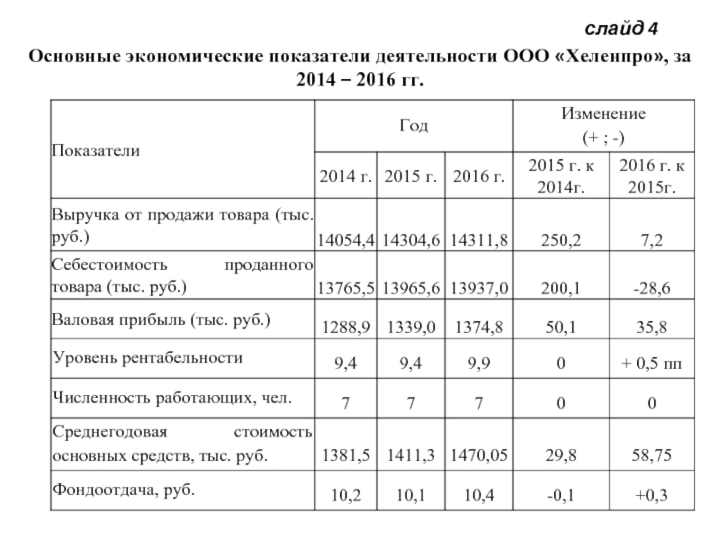 Экономические показатели деятельности ООО «Валео сервис». Основные экономические показатели деятельности ООО лента. Основные экономические показатели деятельности примем. Основные экономические показатели ООО Санлайт.