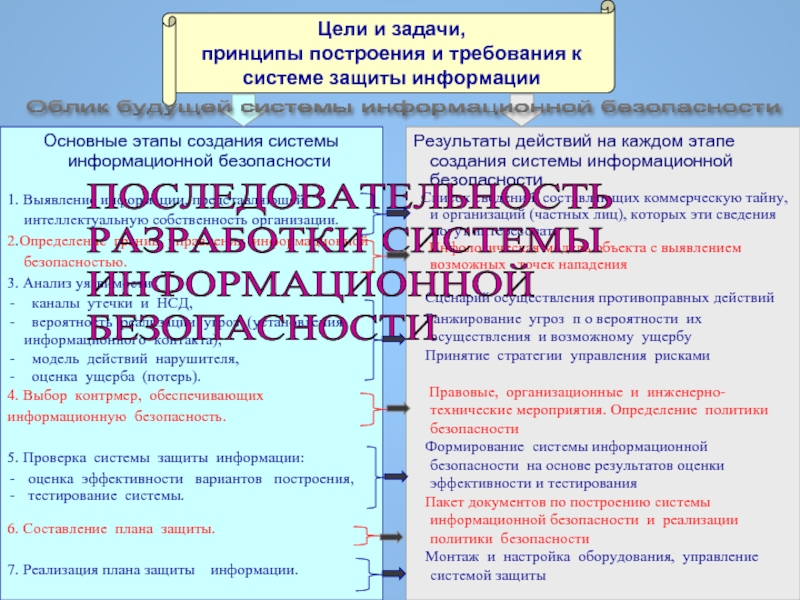 Задачи и принципы информационной системы. Частные принципы построения криминал действий.