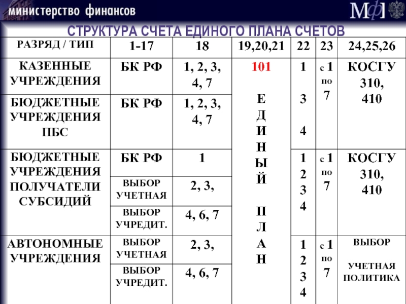 Структура счетов плана счетов