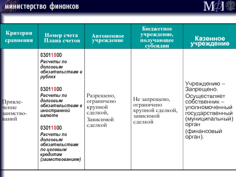 Ау бу. Бухгалтерского учета в казенных, бюджетных и автономных учреждениях. Критерии финансовой отчетности. Казенные учреждения критерии. Критерии номеров.