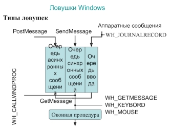 Ловушки Windows. Типы ловушек. (Лекция 14)