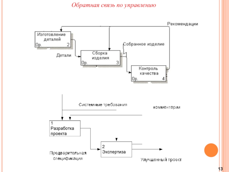 Связь по управлению. Структурно-функциональное моделирование.