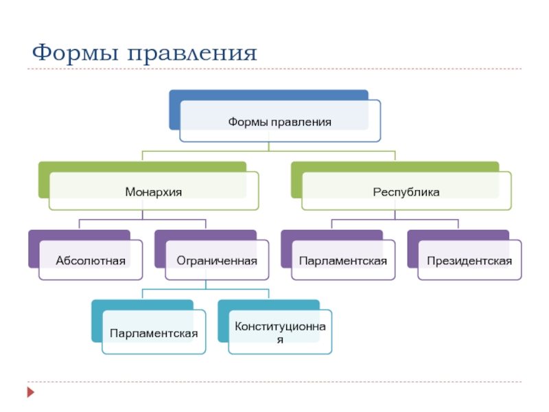 План форма правления государства