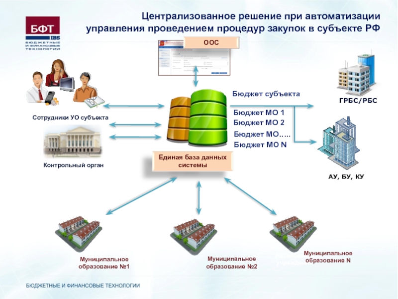 Презентация централизация бухгалтерского учета