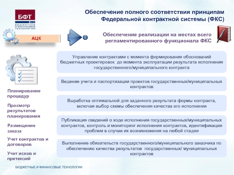 Публикация сведений. АЦК госзаказ. Порядок обеспечения исполнения контракта схема. Обеспечение исполнения государственного контракта. АЦК БФТ.