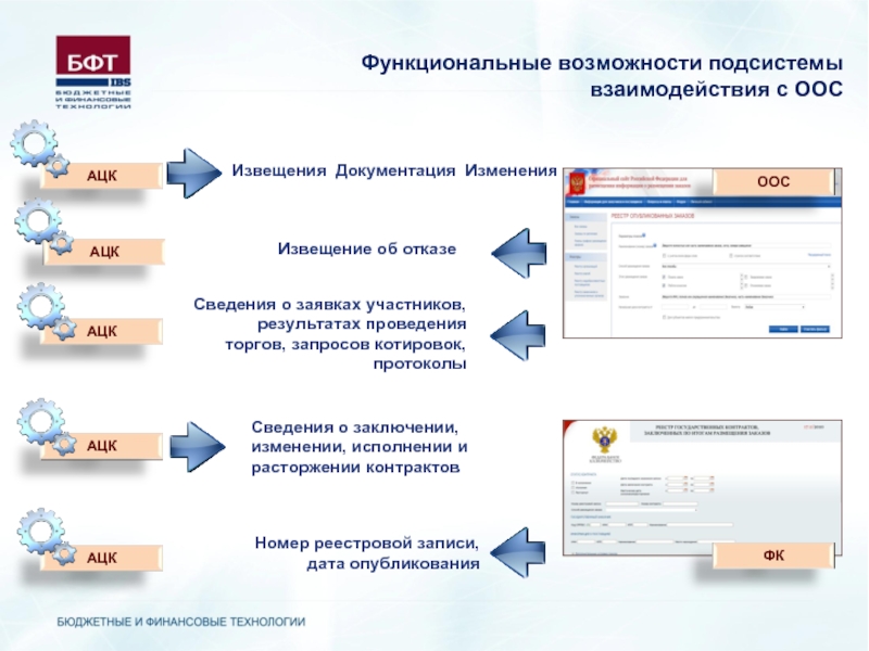 Ацк госзаказ. АЦК БФТ. Система АЦК. Размещение контракта АЦК госзаказ.