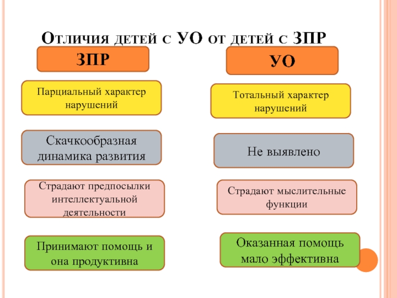 Чем отличается детский. УО И ЗПР сходства и различия. Различия детей с УО И ЗПР. Отличие ЗПР от умственной отсталости. Отличие детей с ЗПР от умственной отсталости.