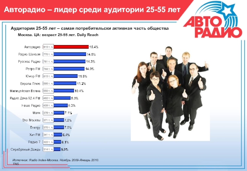 Авторадио частота. Авторадио аудитория. Целевая аудитория Авторадио. Авторадио портрет аудитории. Возраст аудитории Авторадио.