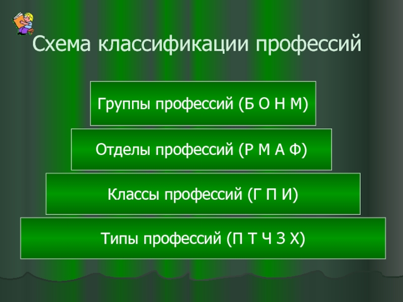 Классы профессий. Группа профессии отделы классы. Типы классы отделы и группы профессий. Группы профессий отделы профессий классы профессий типы профессий. Формула профессии Тип класс отдел группа.