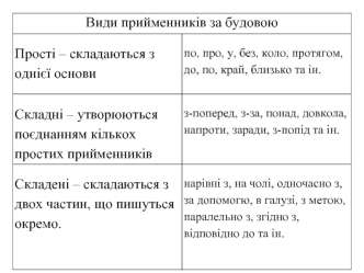 Види прийменників за будовою