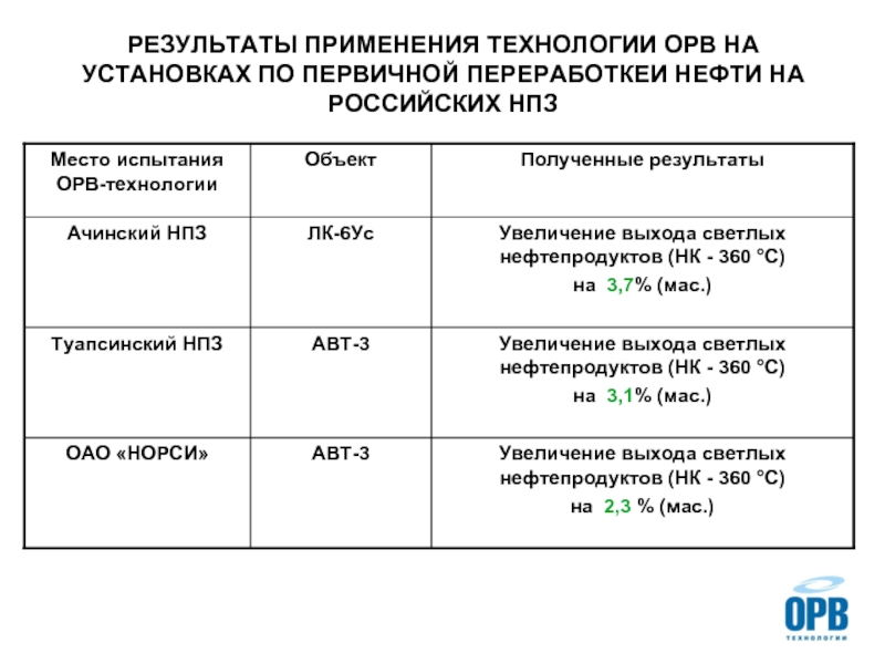 Результаты использования технологий