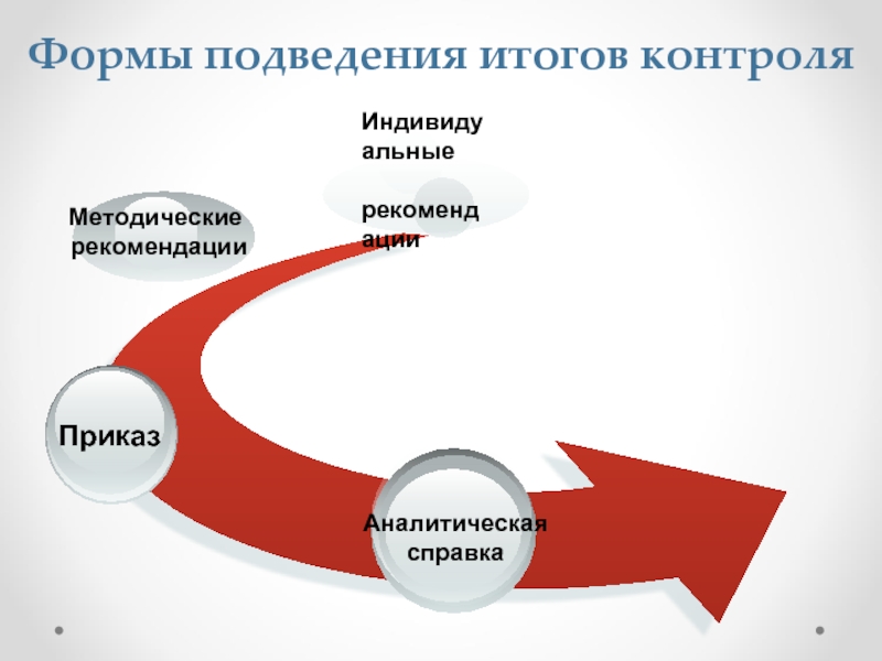 Итоги контроля. Методические рекомендации подведение итогов.