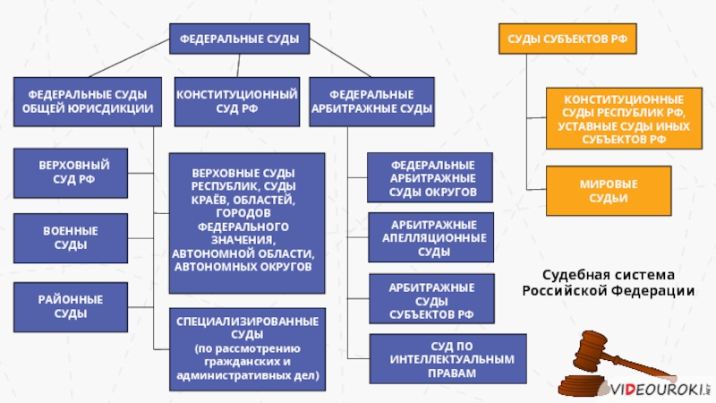 Презентация на тему судебная система рф