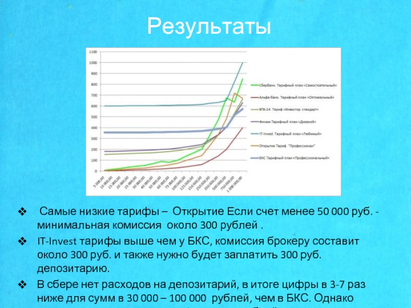 Наиболее результаты. Минимальная комиссия.