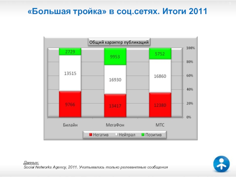 Результаты сети. Характер публикации. Большая тройка соц сетей. Network Результаты.