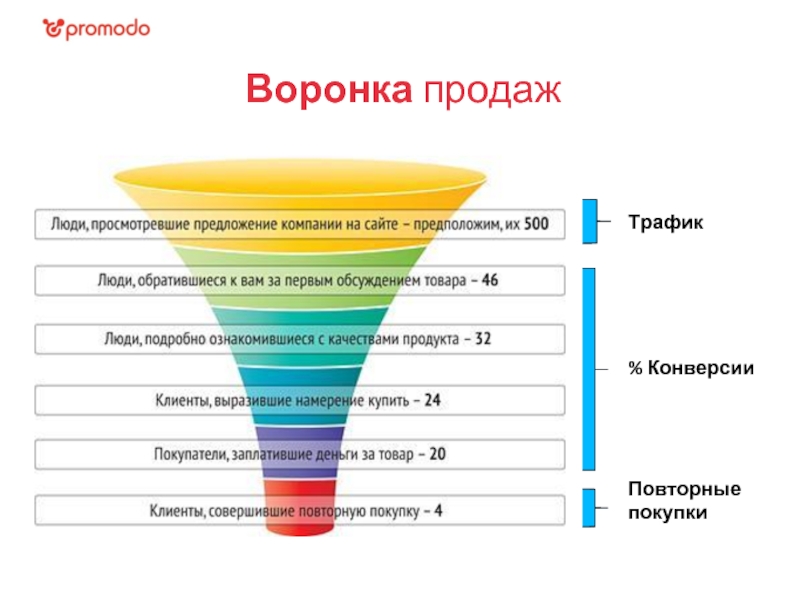 Увеличение повторных продаж