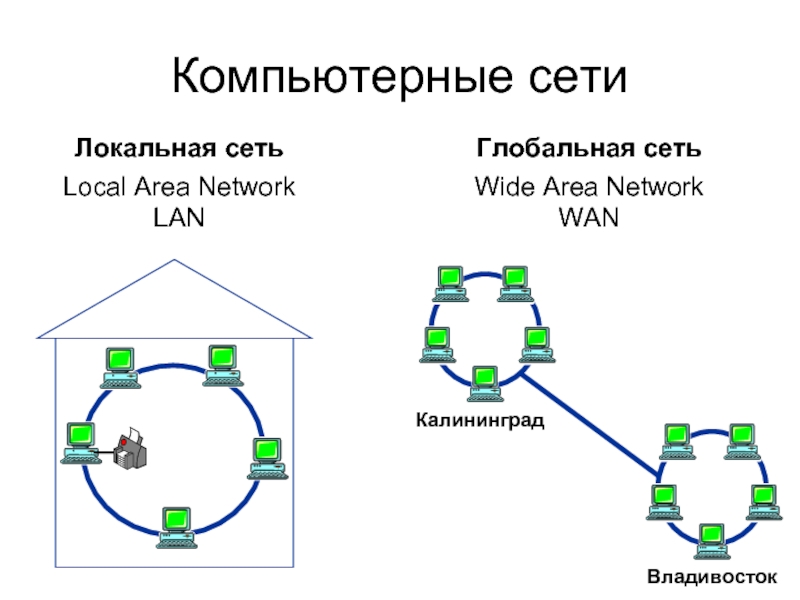 Чем отличается сеть. Глобальные вычислительные сети (Wan – wide area Network). Компьютерные сети схема локальные глобальные. Локальная сеть глобальные вычислительные сети (Wan – wide area Network). Виды компьютерных сетей схема Глобальная локальная.