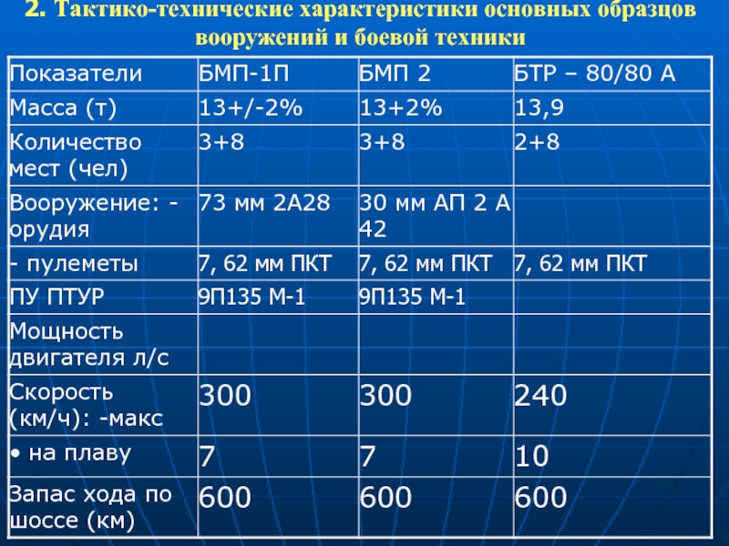 Тактико технические характеристики основных образцов вооружения и боевой техники