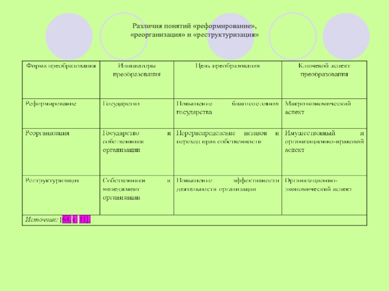 Отличия понятий. Отличие реформирование от реструктуризации. Различия понятий любой и все. Различия понятия список и редакция.