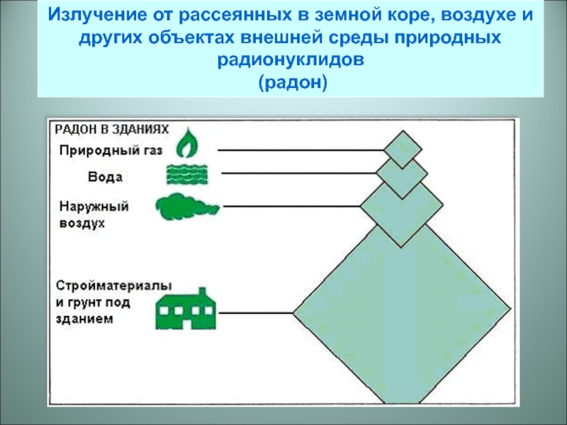 В другом объекте. Радон излучение. Природные источники радона. Природное облучение Радон. Природные радионуклиды Радон.