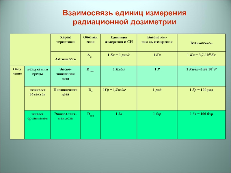 Единицы измерения радиации презентация