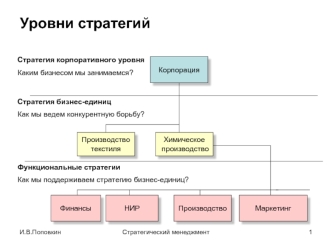 Уровни стратегий