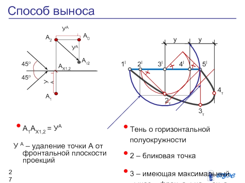 Метод ортогонального проецирования. Проекция Ах. Метод проекции градиента. Пружина на проекции ох.